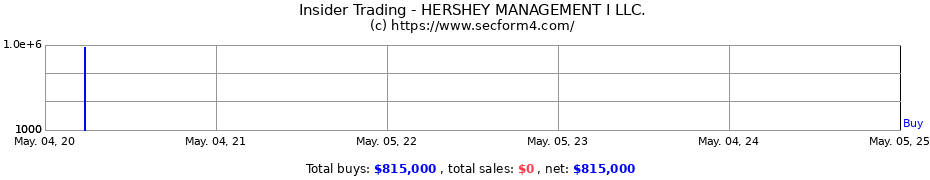 Insider Trading Transactions for HERSHEY MANAGEMENT I LLC.