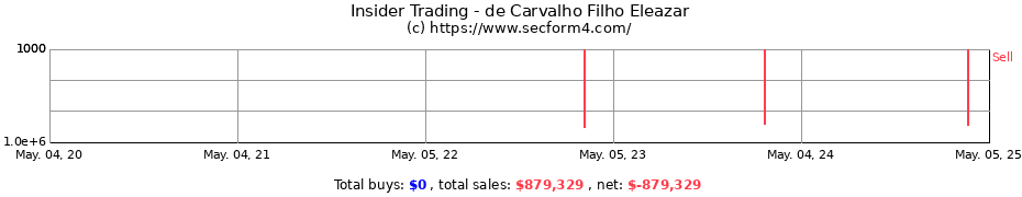 Insider Trading Transactions for de Carvalho Filho Eleazar
