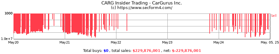 Insider Trading Transactions for CarGurus Inc.
