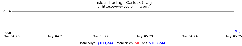 Insider Trading Transactions for Carlock Craig