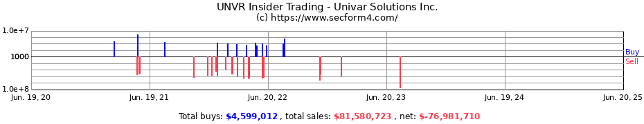 Insider Trading Transactions for Univar Solutions Inc.