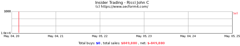 Insider Trading Transactions for Ricci John C
