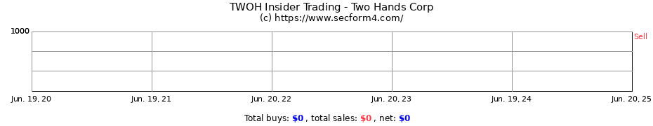 Insider Trading Transactions for Two Hands Corp