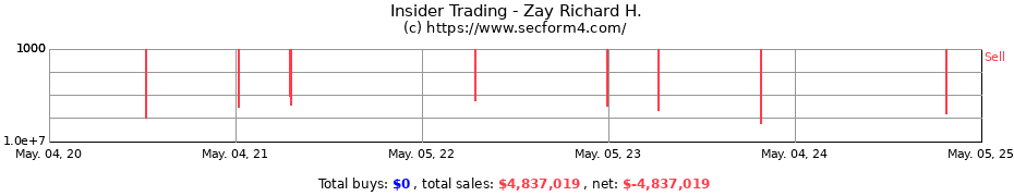 Insider Trading Transactions for Zay Richard H.