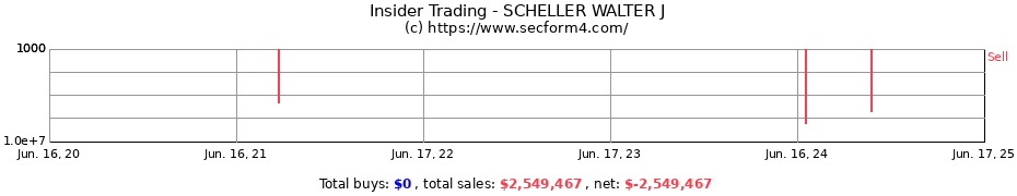 Insider Trading Transactions for SCHELLER WALTER J