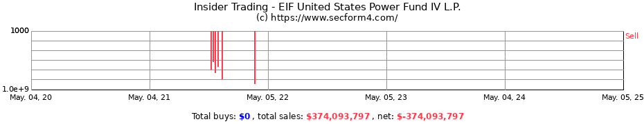 Insider Trading Transactions for EIF United States Power Fund IV L.P.