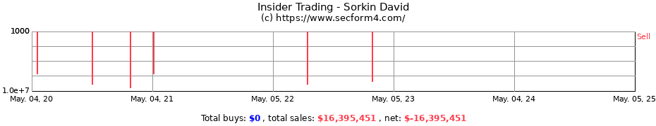 Insider Trading Transactions for Sorkin David