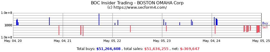 Insider Trading Transactions for BOSTON OMAHA Corp