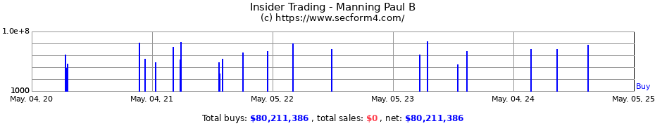 Insider Trading Transactions for Manning Paul B