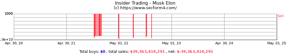 Insider Trading Transactions for Musk Elon