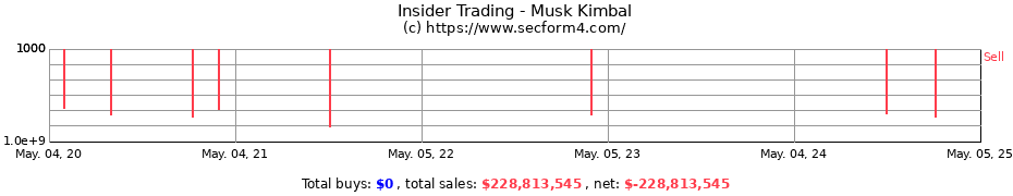 Insider Trading Transactions for Musk Kimbal
