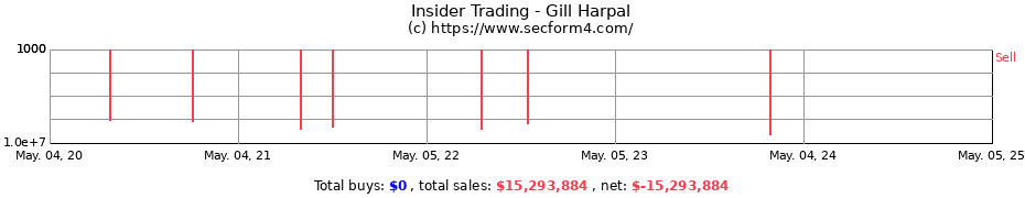 Insider Trading Transactions for Gill Harpal