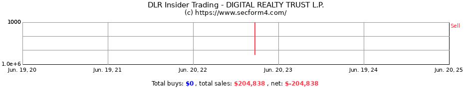 Insider Trading Transactions for DIGITAL REALTY TRUST L.P.