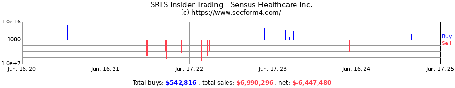 Insider Trading Transactions for Sensus Healthcare Inc.