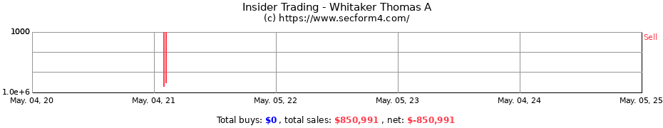 Insider Trading Transactions for Whitaker Thomas A