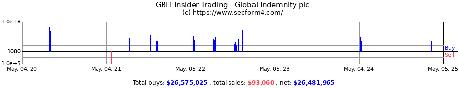 Insider Trading Transactions for Global Indemnity Group LLC