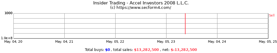 Insider Trading Transactions for Accel Investors 2008 L.L.C.