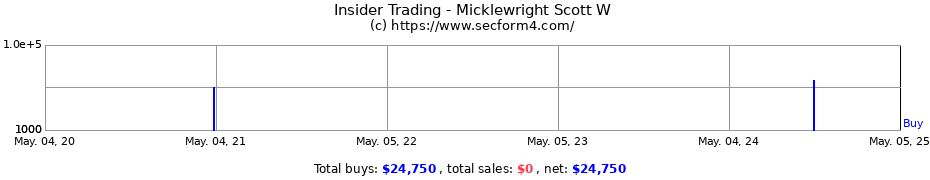 Insider Trading Transactions for Micklewright Scott W
