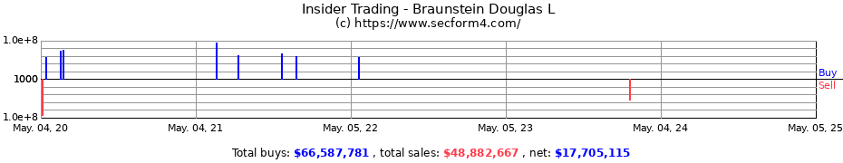 Insider Trading Transactions for Braunstein Douglas L