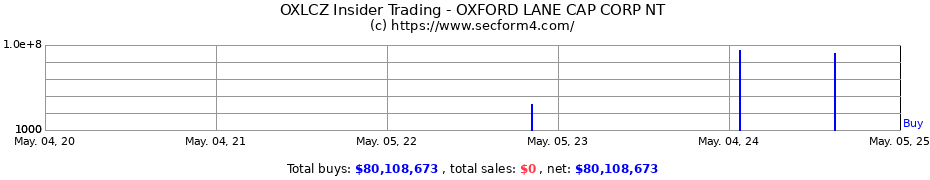 Insider Trading Transactions for OXFORD LANE CAP CORP NT