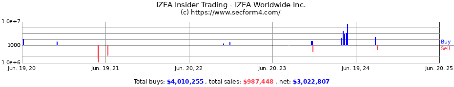 Insider Trading Transactions for IZEA Worldwide Inc.