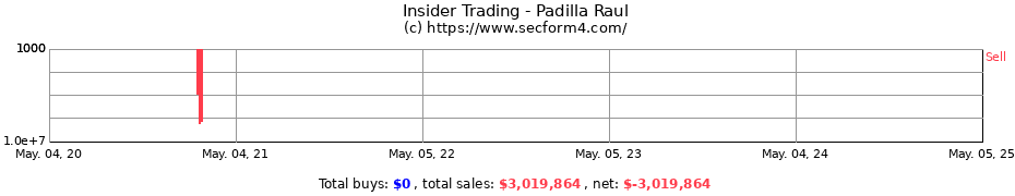 Insider Trading Transactions for Padilla Raul