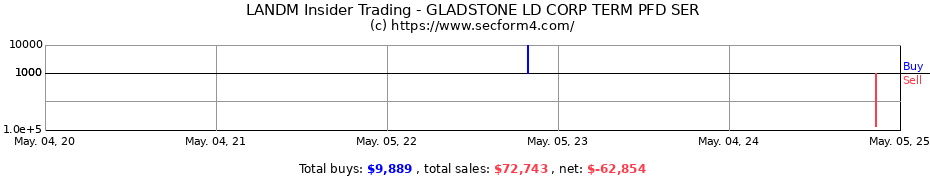 Insider Trading Transactions for GLADSTONE LD CORP TERM PFD SER