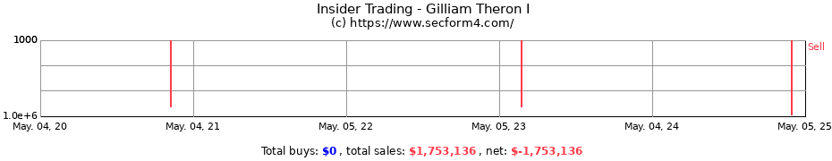 Insider Trading Transactions for Gilliam Theron I