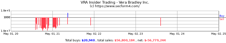 Insider Trading Transactions for Vera Bradley Inc.