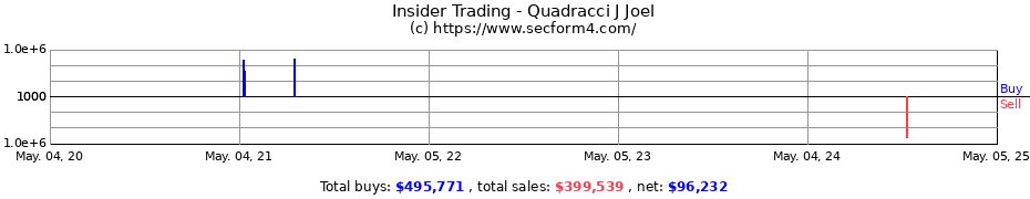 Insider Trading Transactions for Quadracci J Joel
