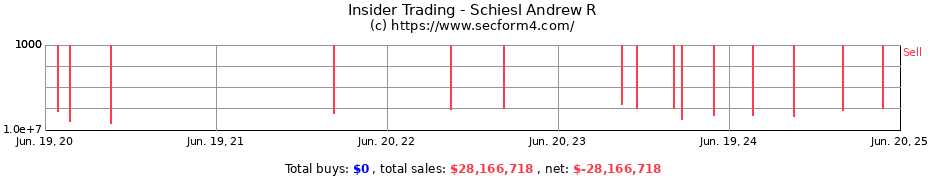 Insider Trading Transactions for Schiesl Andrew R