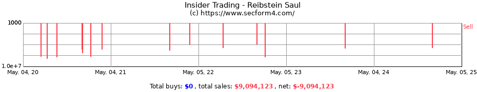 Insider Trading Transactions for Reibstein Saul