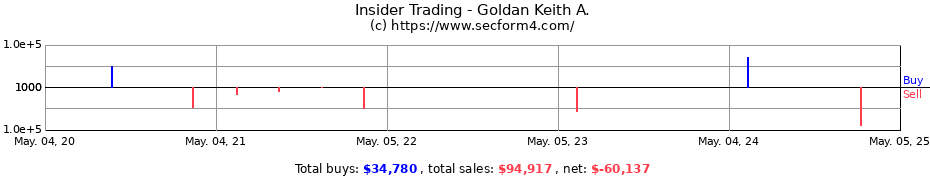 Insider Trading Transactions for Goldan Keith A.