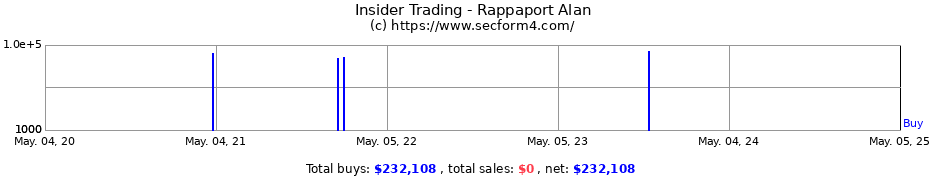Insider Trading Transactions for Rappaport Alan