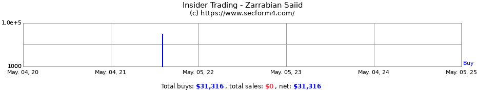 Insider Trading Transactions for Zarrabian Saiid