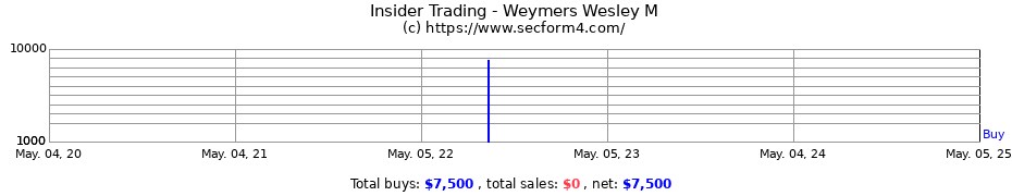 Insider Trading Transactions for Weymers Wesley M