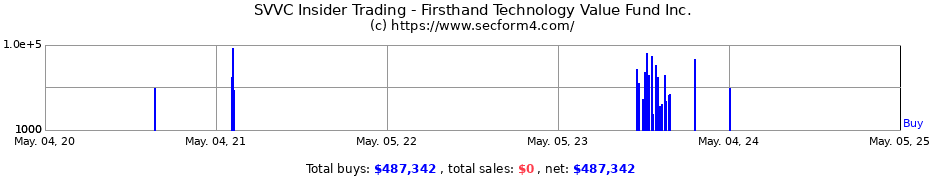 Insider Trading Transactions for Firsthand Technology Value Fund Inc.