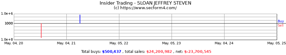 Insider Trading Transactions for SLOAN JEFFREY STEVEN