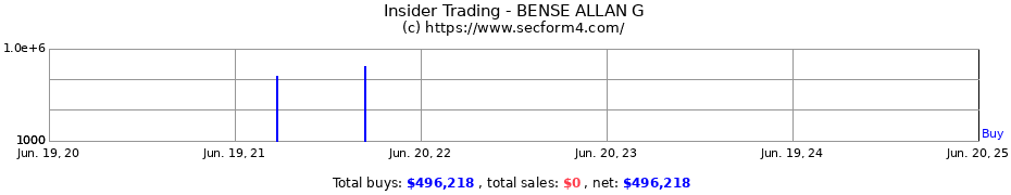 Insider Trading Transactions for BENSE ALLAN G