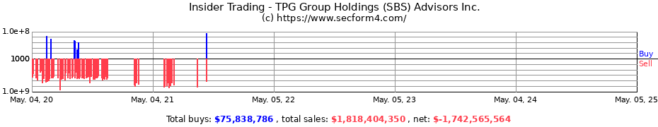 Insider Trading Transactions for TPG Group Holdings (SBS) Advisors Inc.