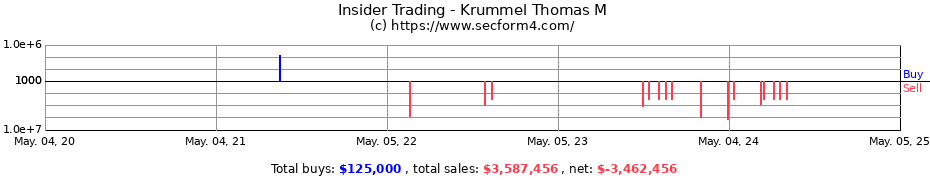 Insider Trading Transactions for Krummel Thomas M