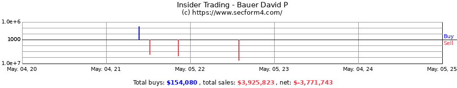 Insider Trading Transactions for Bauer David P