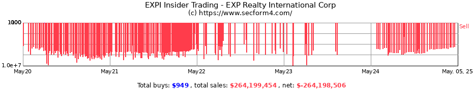 Insider Trading Transactions for eXp World Holdings Inc.