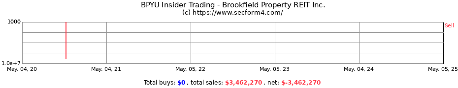 Insider Trading Transactions for Brookfield Property REIT Inc.
