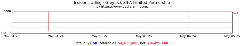Insider Trading Transactions for Greylock XII-A Limited Partnership