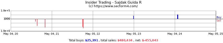 Insider Trading Transactions for Sajdak Guida R