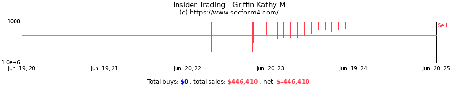 Insider Trading Transactions for Griffin Kathy M