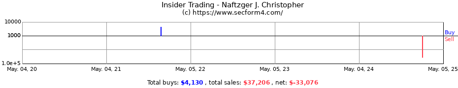 Insider Trading Transactions for Naftzger J. Christopher