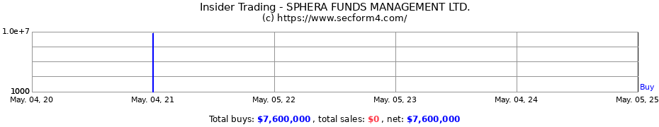 Insider Trading Transactions for Sphera Funds Management Ltd.