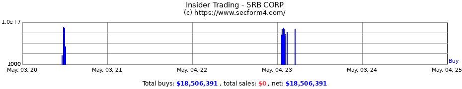 Insider Trading Transactions for SRB CORP